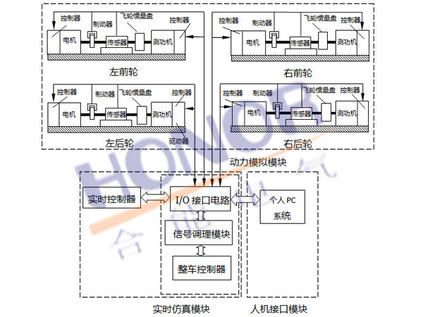 分布式驅(qū)動電動汽車試驗臺