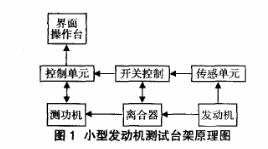 發(fā)動機測功機原理圖