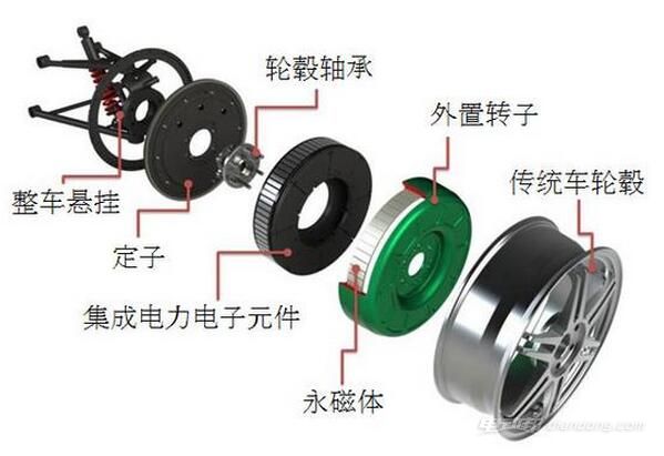 純電動(dòng)汽車(chē)的輪轂電機(jī)優(yōu)缺點(diǎn)介紹