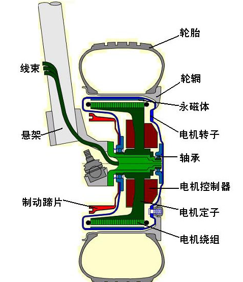 純電動(dòng)汽車的輪轂電機(jī)優(yōu)缺點(diǎn)